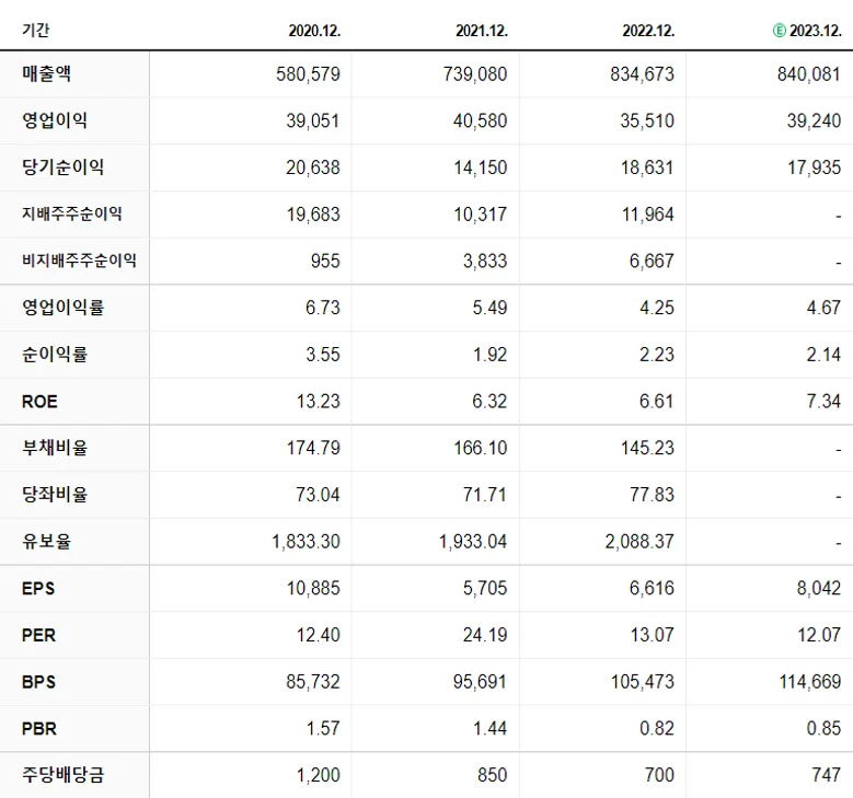 LG전자 재무제표