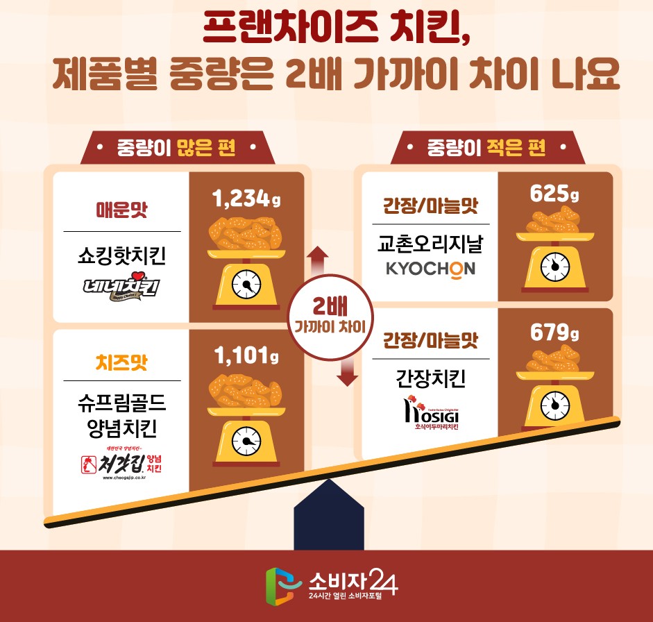 [야식, 간식 추천] 치킨브랜드순위 - 맛있는 치킨비교(당류, 캡사이신류, 나트륨)