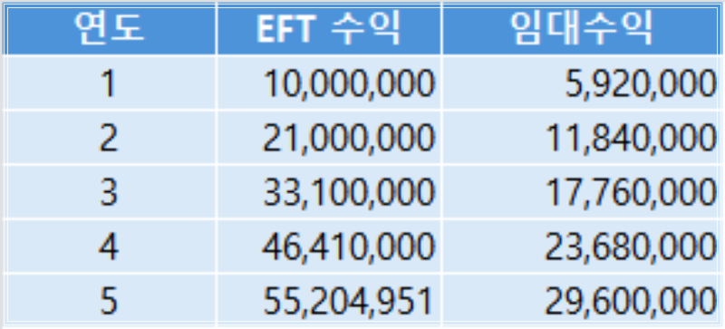 오피스텔-임대-EFT-수익률-비교표