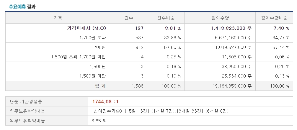 티쓰리엔터테인먼트 수요예측 결과