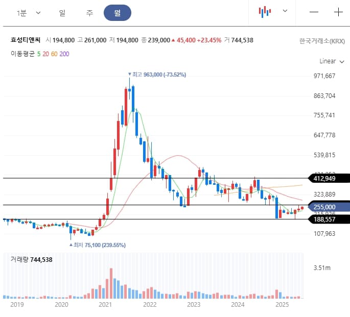 효성티앤씨 월봉 차트 이미지