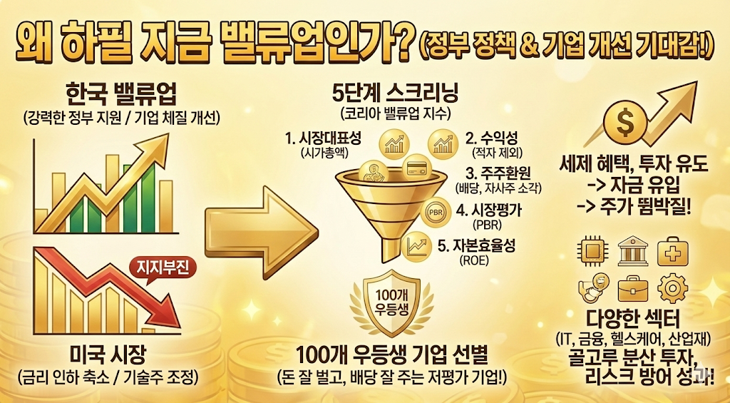 왜 지금 '밸류업' ETF가 떡상 중일까?