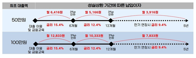 정부 긴급생계비(소액생계비)대출이자관련 성실상환 기간에 따른 납입이자가 기본금리 15.9%에서 9.4%까지 인하되는 것을 설명하는 그림.