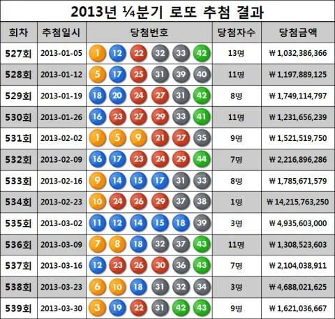 로또 당첨 번호 제외 수 고정 수_4