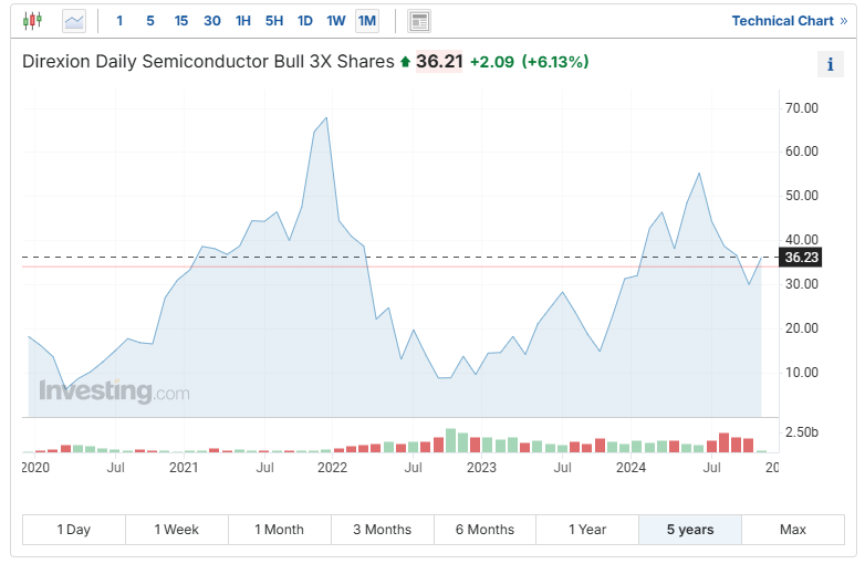 SOXL-5년간-그래프