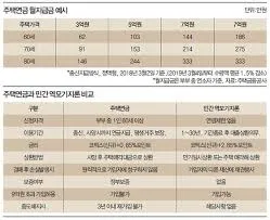 주택연금 가입조건