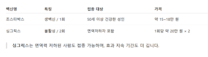 대상포진백신 조스타박스 싱그릭스