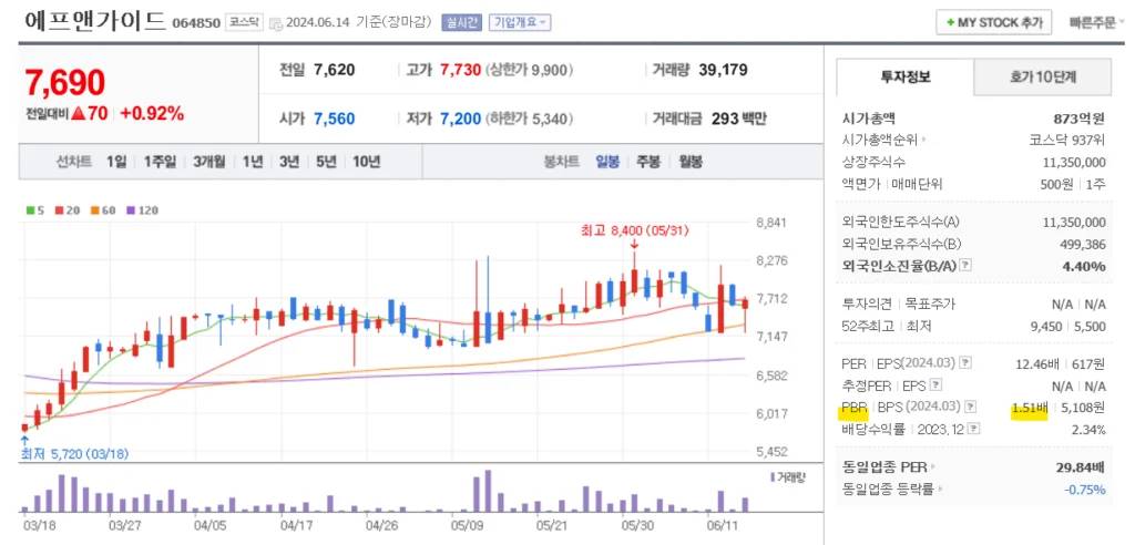 밸류업 관련주 에프앤가이드 주가 차트