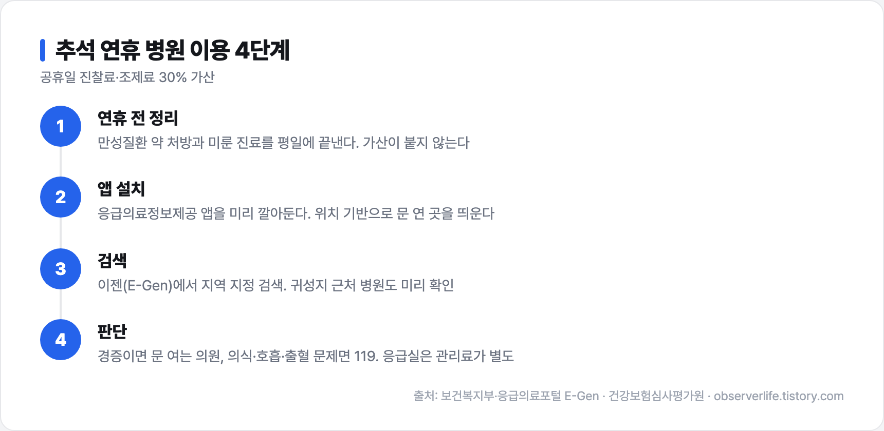 추석 연휴 병원 이용 4단계