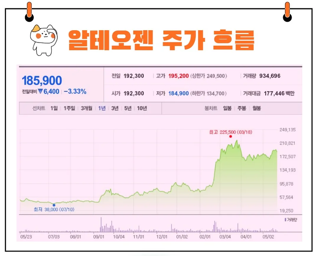 알테오젠 주가