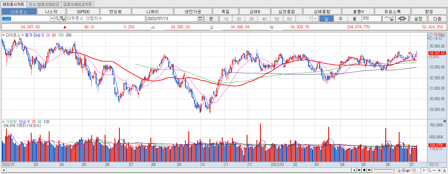 7.13 다우지수 마감