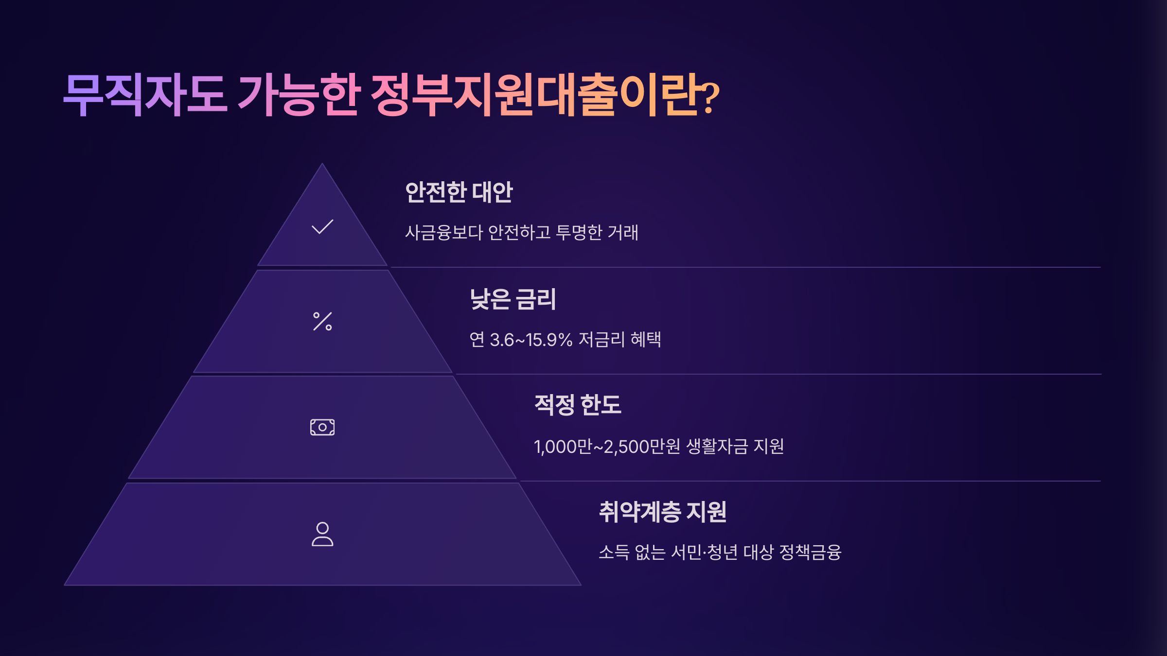 무직자도 가능한 정부지원대출이란?