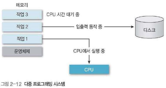 다중 프로그래밍 시스템 시각자료