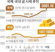 김치 프리미엄 역전?