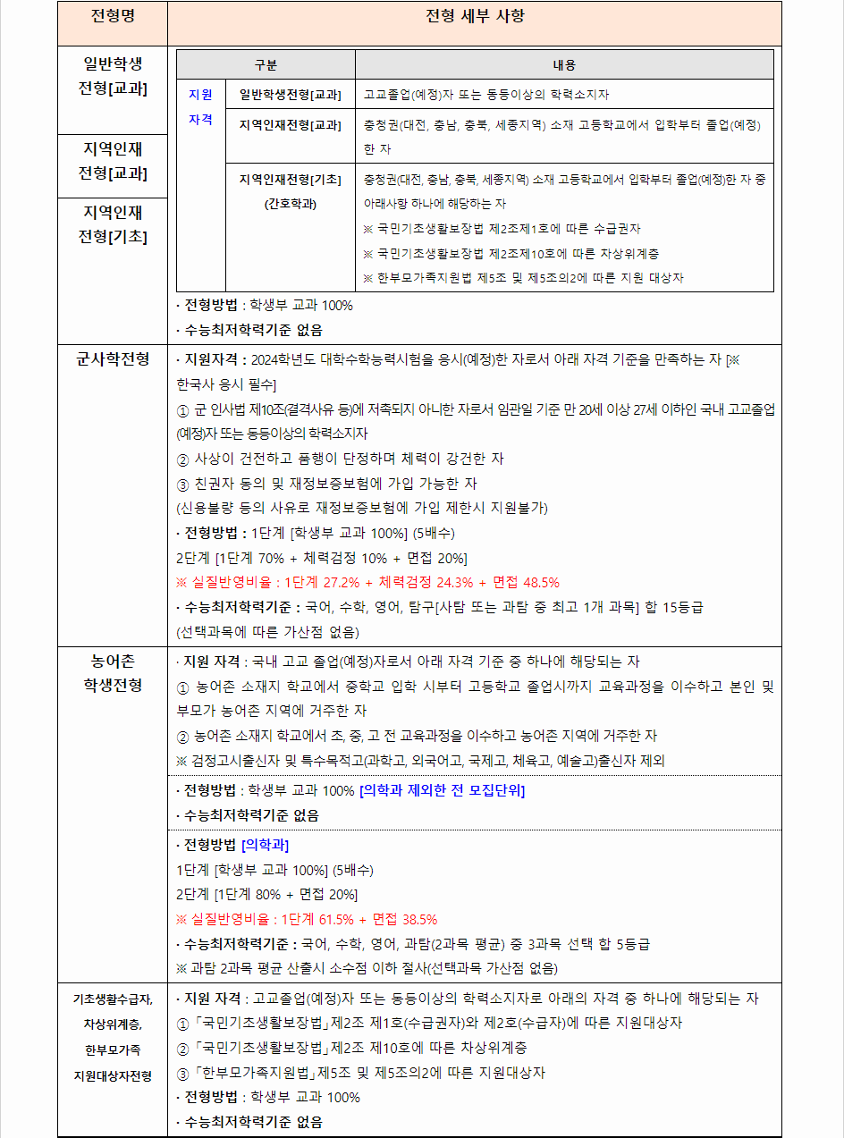 2024학년도 건양대학교 학생부교과전형 전형별 세부 사항
