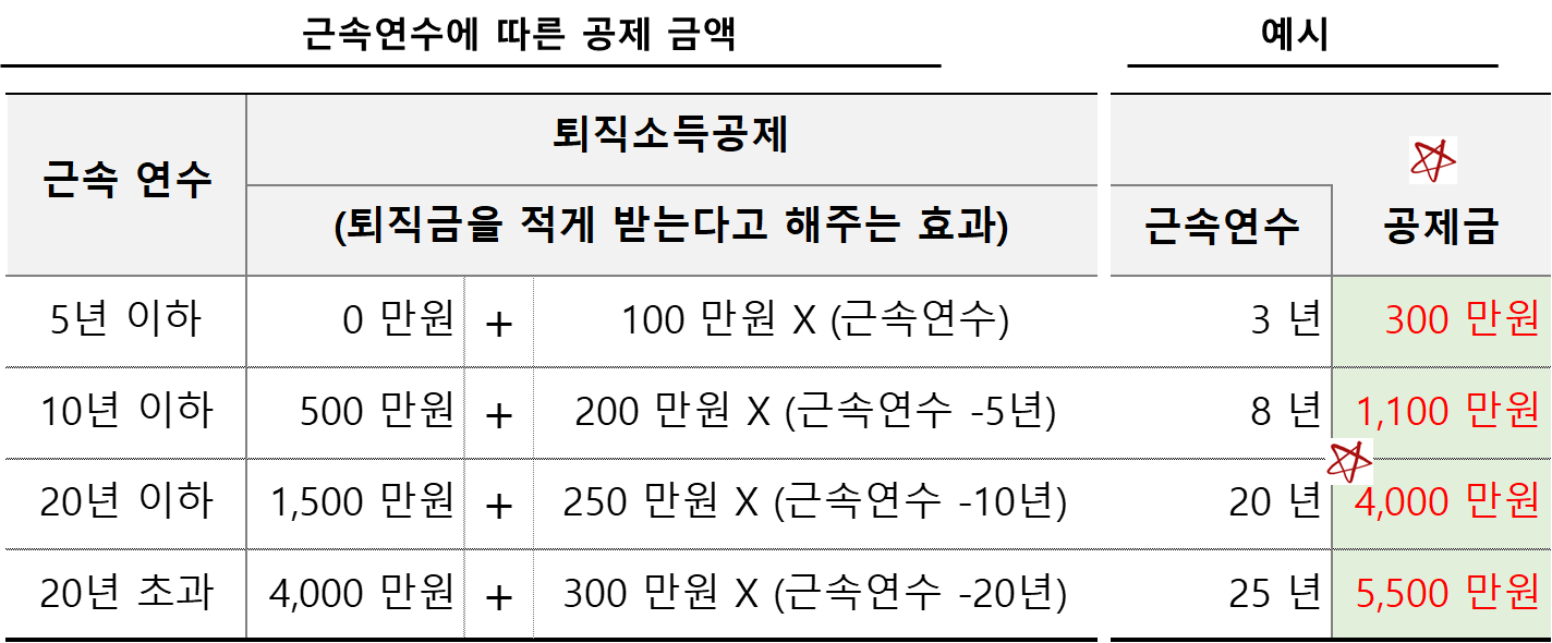 근속연수에 따른 퇴직소득 공제 금액