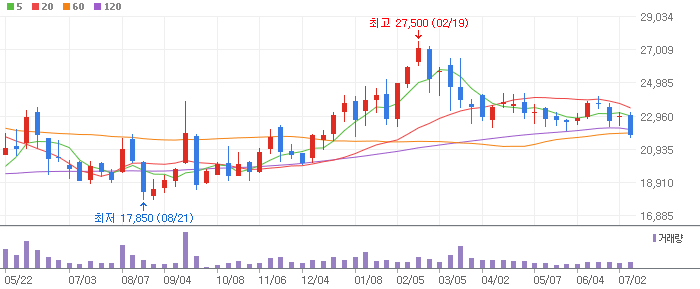 위닉스 주봉차트