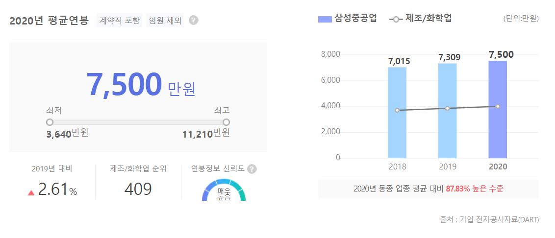 삼성중공업 직원 평균 연봉 그래프입니다