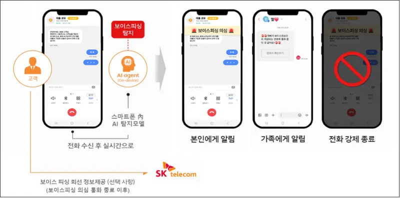 SKT On-device AI 기반 실시간 보이스피싱 탐지 개념도