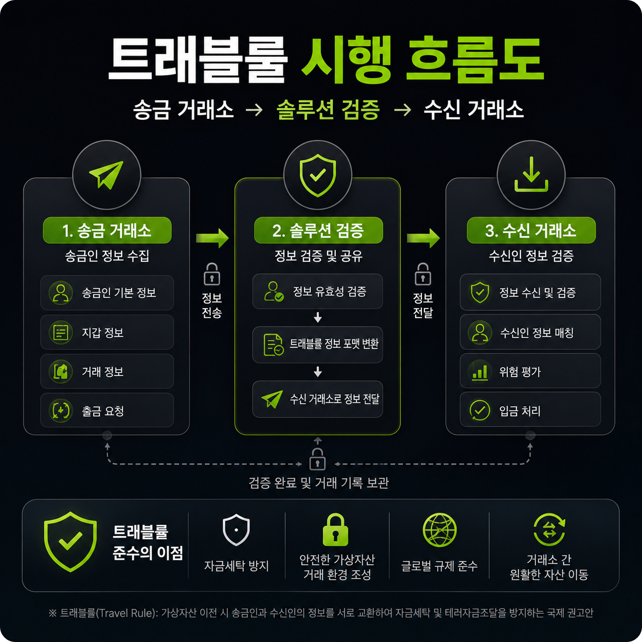 * 트래블룰 시행 흐름도 &mdash; 송금 거래소 &rarr; 솔루션 검증 &rarr; 수신 거래소