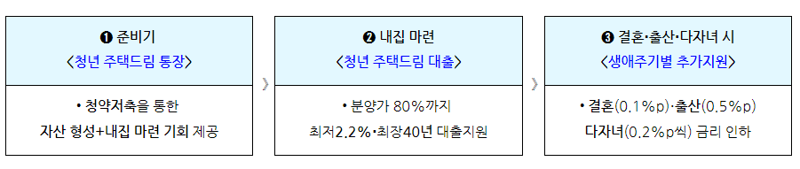 청년내집마련 1.2.3