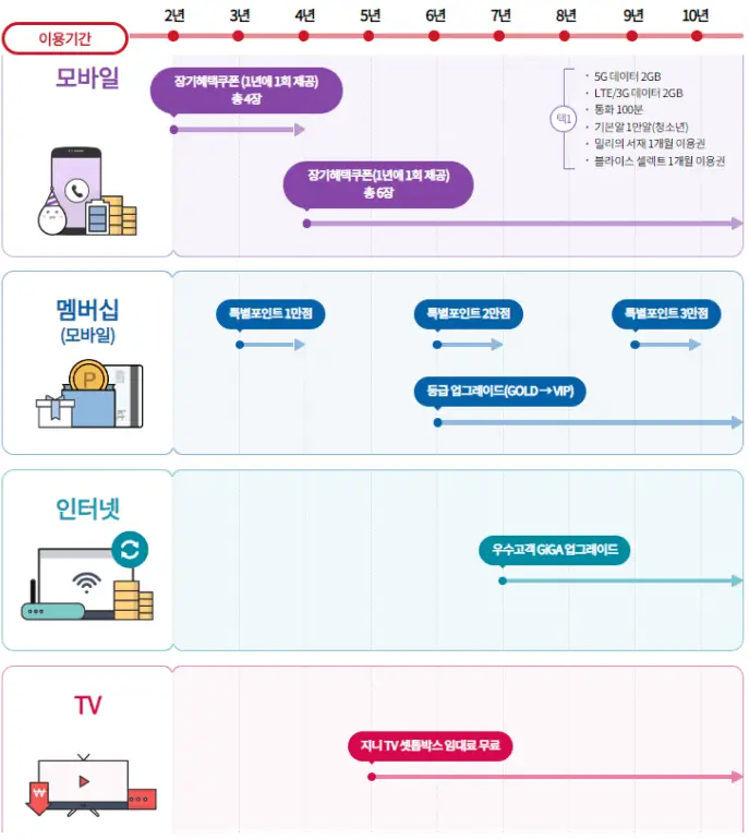 장기이용혜택