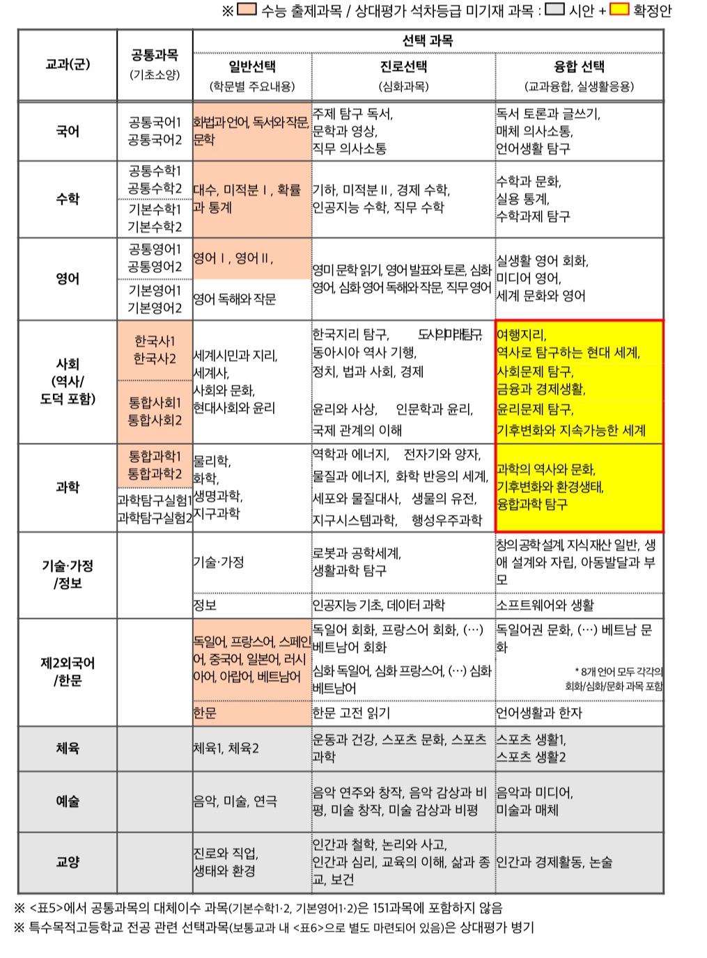 2022 개정 교육과정 고등학교 교통교과