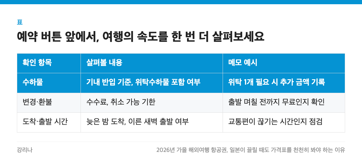 예약 버튼 앞에서, 여행의 속도를 한 번 더 살펴보세요 표: 확인 항목, 살펴볼 내용, 메모 예시