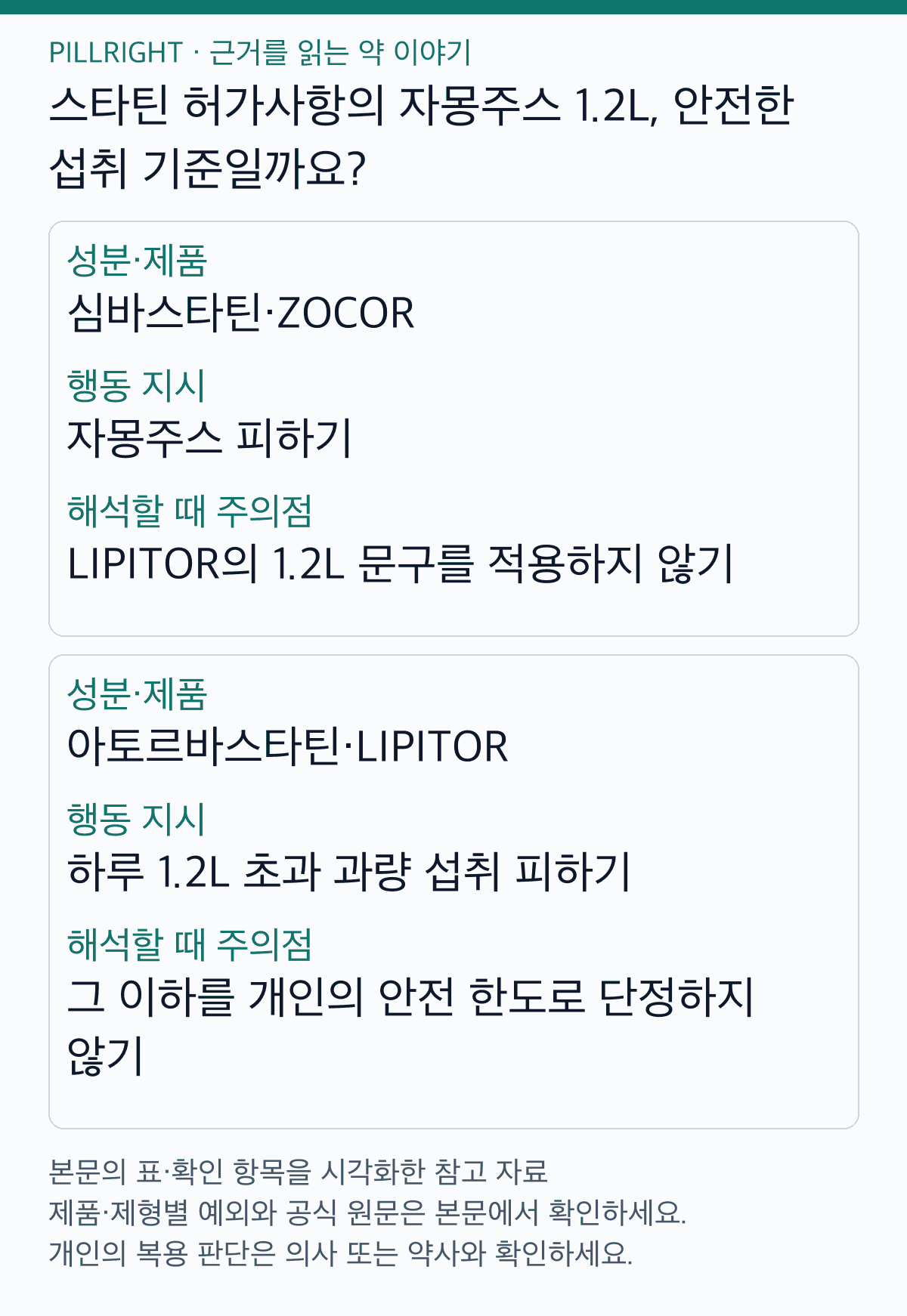 스타틴 허가사항의 자몽주스 1.2L, 안전한 섭취 기준일까요? — 본문 비교표 요약