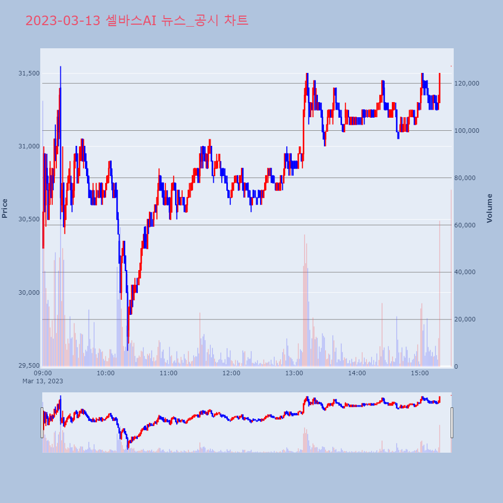 셀바스AI_뉴스공시차트