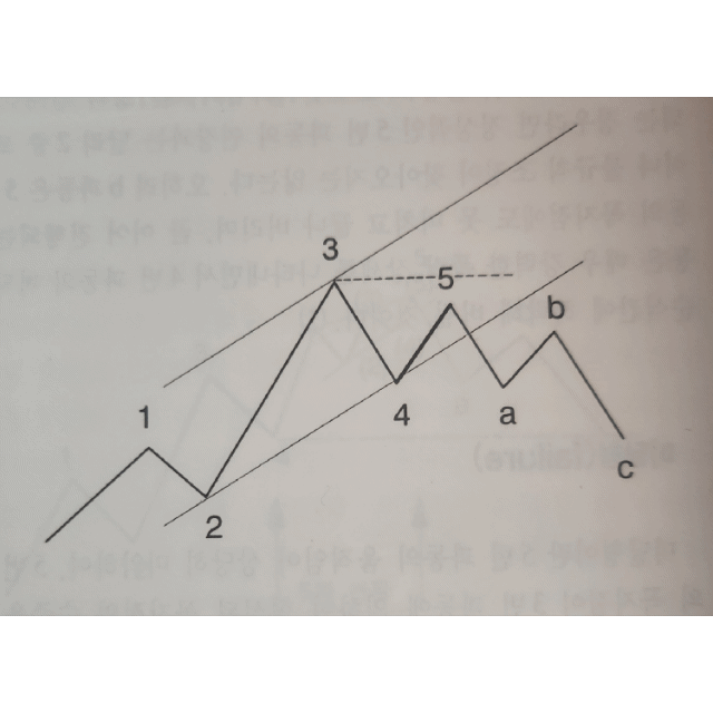 테스 차트 및 엘리어트파동이론 gif 엘리어트파동이론 책 사진 출처 - '엘리어트파동이론', 김중근 지음, 사계절, 1999 photo credit - Elliott Wave Principle, Kim Joong Keun, Sakyejeol, 1999 사진 출처 : 삼성증권 Photo Credit : Samsung Securities