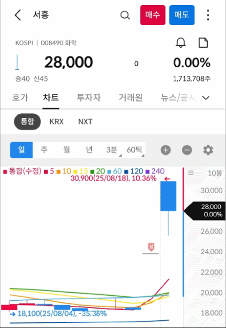 서흥 차트 캡처 gif 사진 출처 : 삼성증권 Photo Credit : Samsung Securities