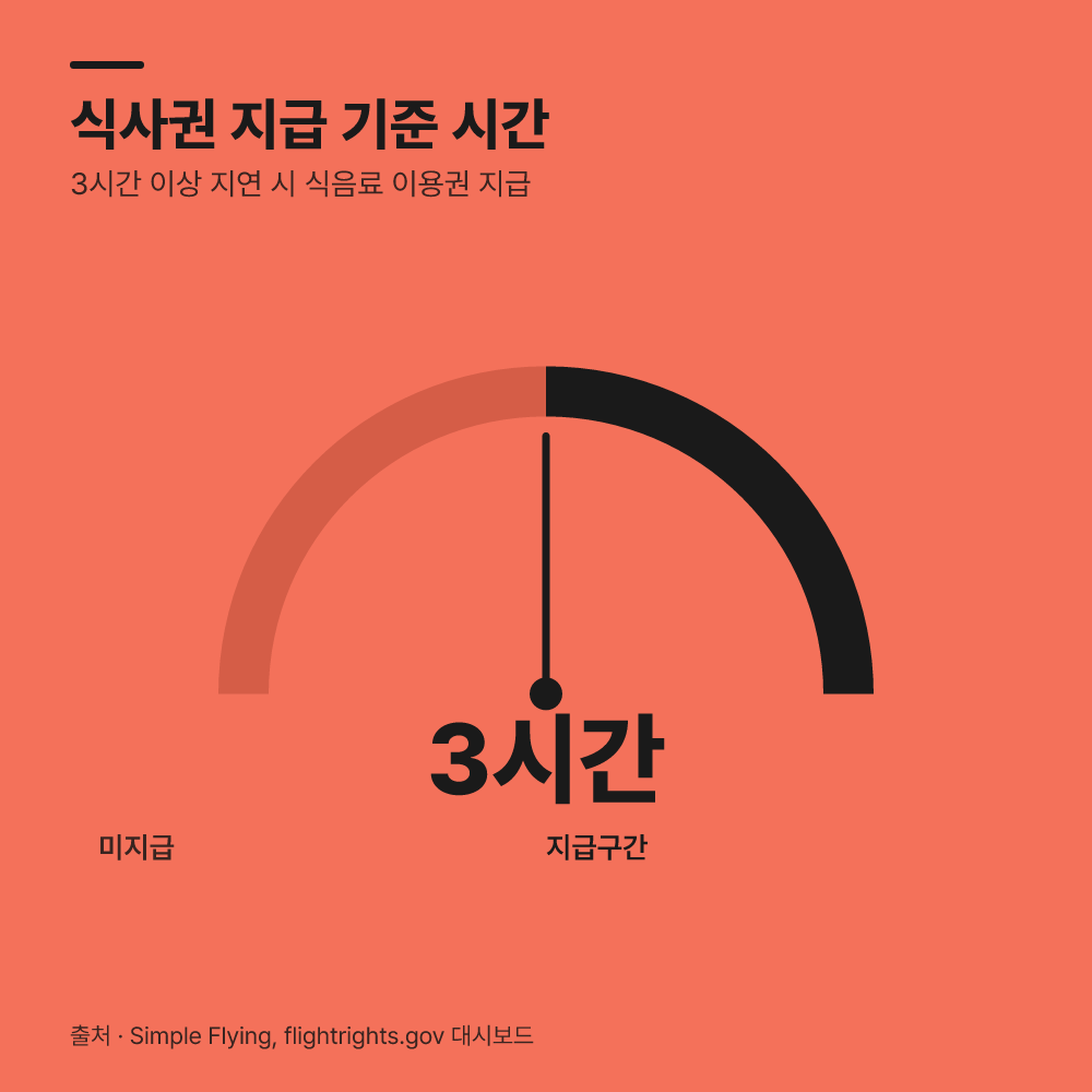 미국 항공편 지연 시 식사권과 숙박 제공 기준은 어떻게 바뀌나요?