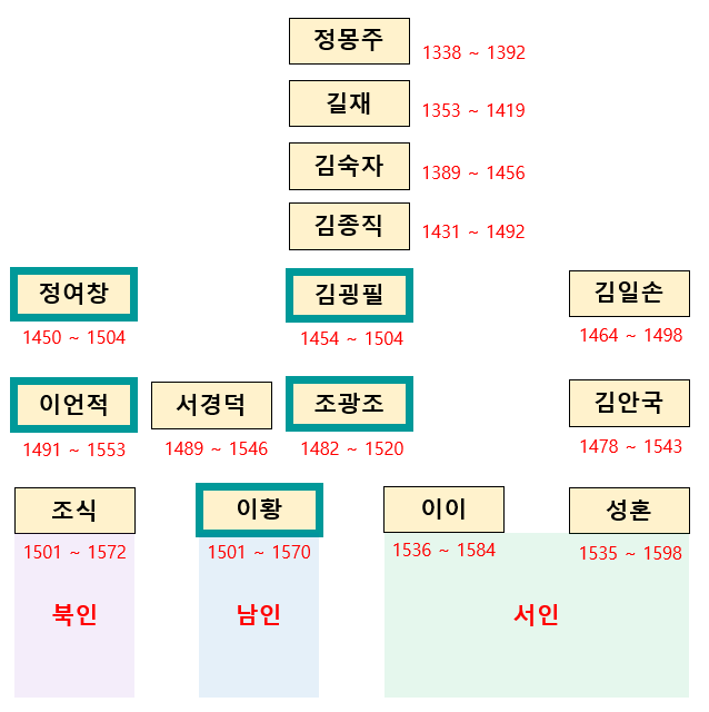 5현 정여창 김굉필 조광조 이언적 이황