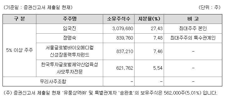 프로테옴텍 지분 구조