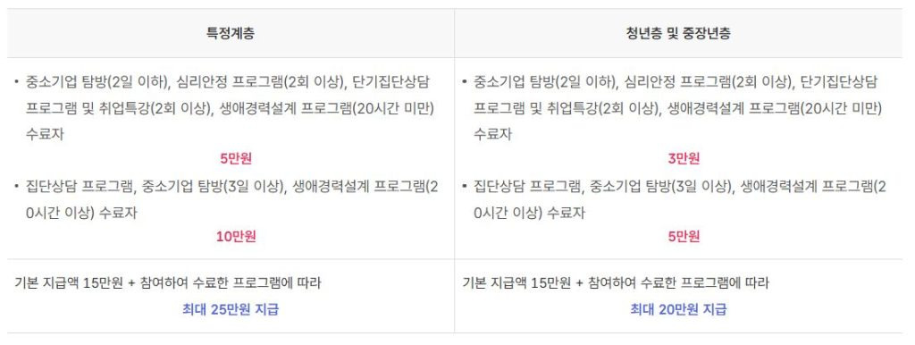 국민취업지원제도의 참여 수당 지급 대상 및 지급액