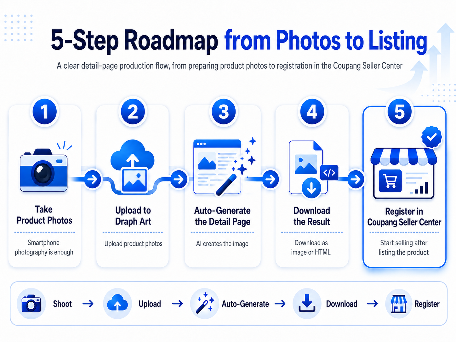 The 5-step process from taking your product photos to uploading them on the Coupang Seller Portal