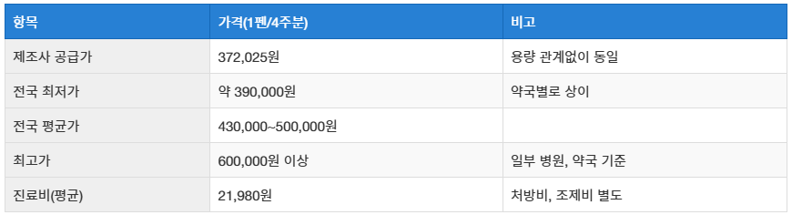 다이어트주사 위고비 가격