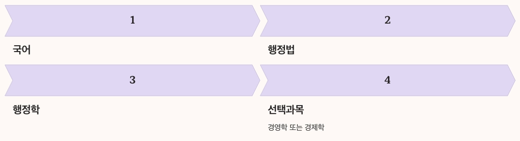 7급 군무원 시험과목 내용 정리
