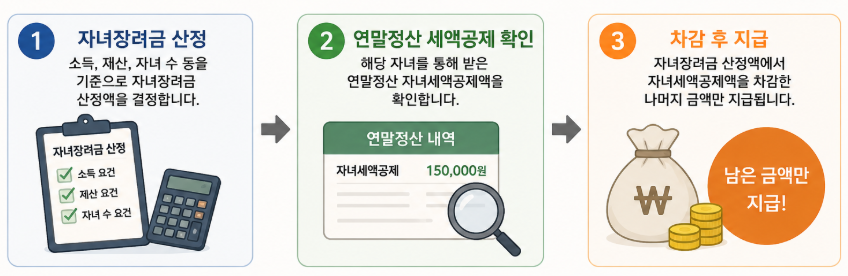 2026년 자녀장려금 완벽 정리|최대 100만원 지급 대상·신청기간·소득기준 총정리