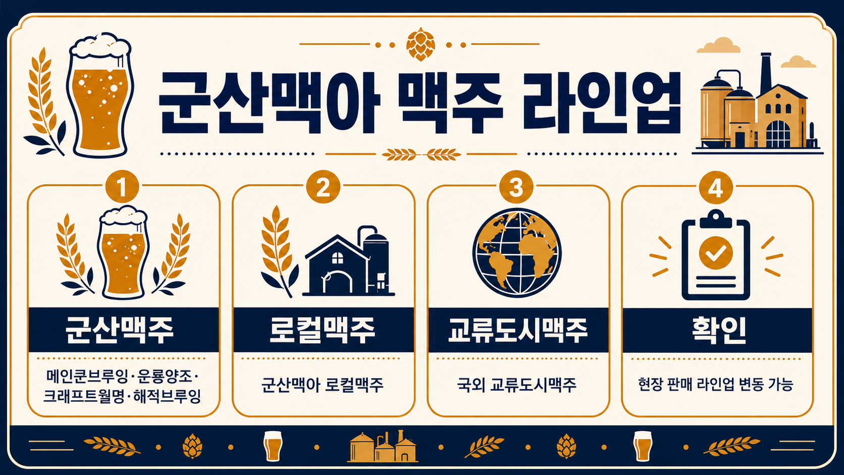 군산맥아 맥주 라인업 인포그래픽으로, 메인쿤브루잉·운룡양조·크래프트월명·해적브루잉 군산맥주, 군산맥아 로컬맥주, 국외 교류도시맥주, 현장 판매 라인업 변동 가능 안내를 보리, 수제맥주잔, 로컬 양조장, 지구본 아이콘과 함께 앰버·크림·남색 디자인으로 정리한 이미지