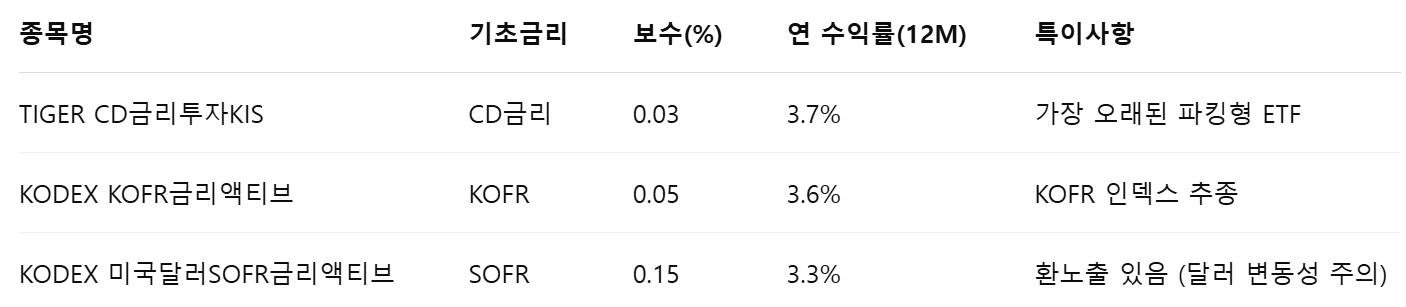 대표적인 국내 파킹형 ETF