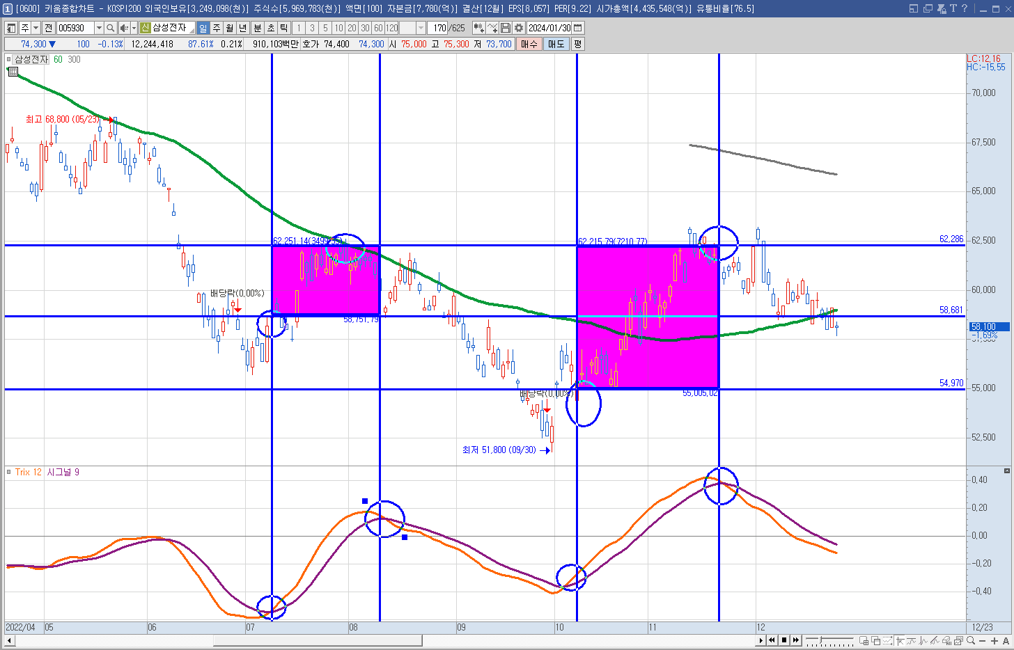 TRIX 매매기법으로 하락장 수익내기