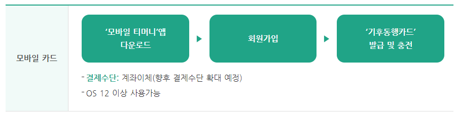 기후동행카드 신청 방법 실물카드 모바일카드
