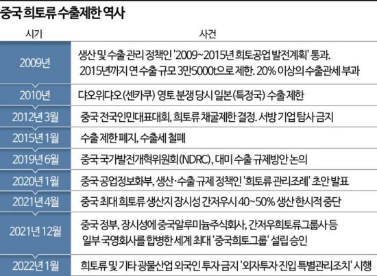 중국희토류수출제한