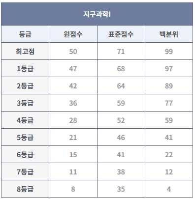 2023년 6월 모의고사 지구과학I 등급컷