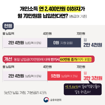 청년도약계좌 기여금 확대