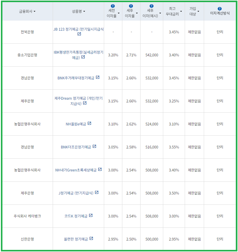 시중은행 정기예금 금리비교 24개월