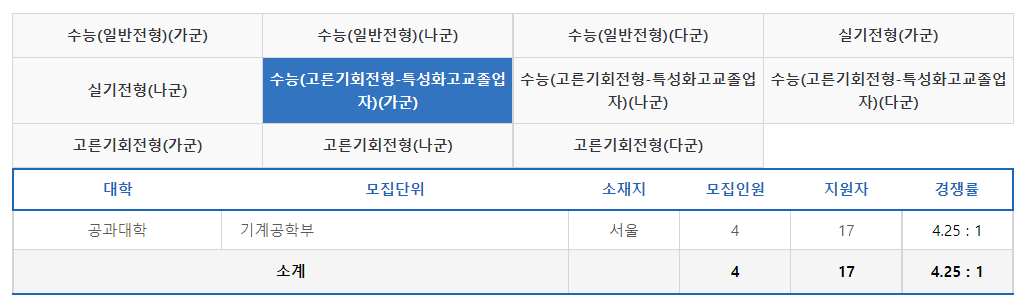 2023학년도 중앙대학교 정시 수능(고른기회전형-특서화고교졸업자) 가군 경쟁률 현황