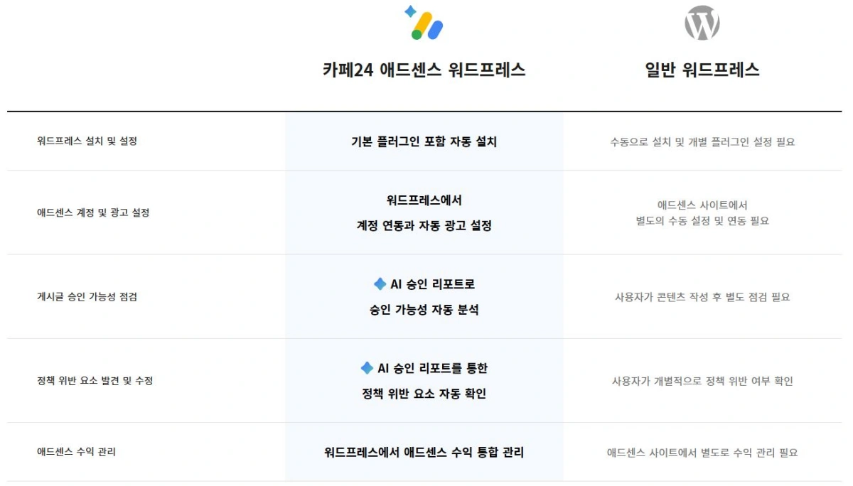 2-카페24-애드센스-워드프레스-설명